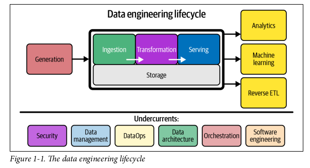 Data Engineering Lifecycle