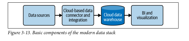 modern data stack