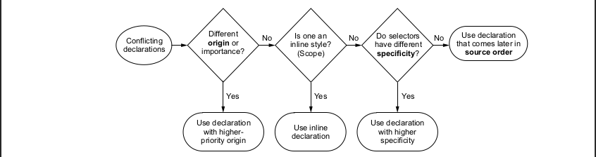 css-resolving-conflicts