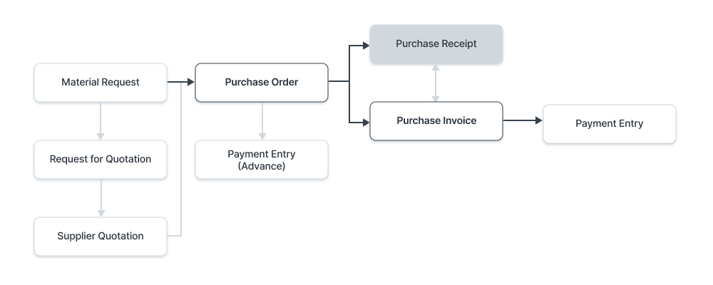 purchase-receipt-flow